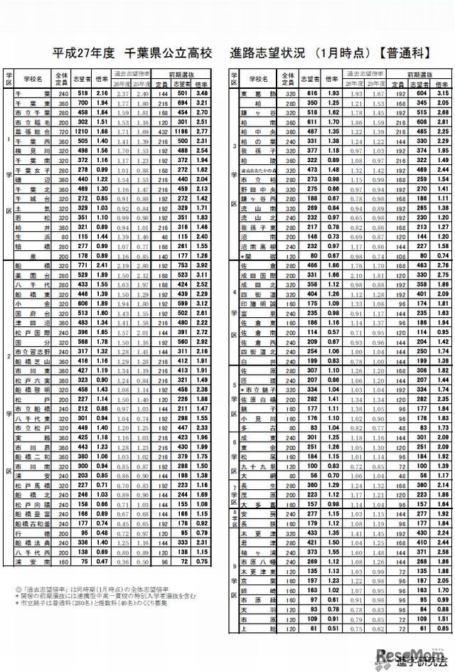 進路志望状況（普通科）