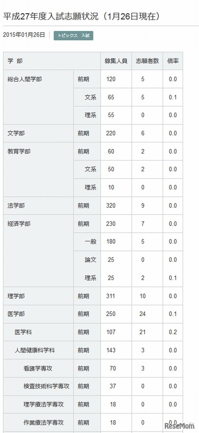 京都大学の2次試験出願状況（一部）