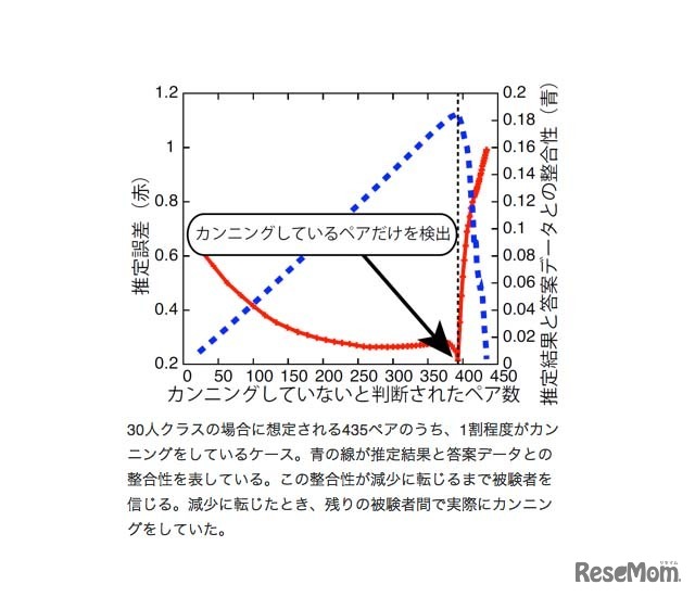 推定結果と答案データの整合性