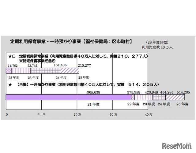 定期利用保育・一時預かりの利用児童数