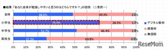 紙教材とデジタル教材ではどちらが勉強しやすいと思うか