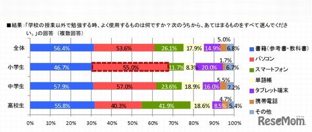 学校の授業以外で勉強する時、よく使用するもの