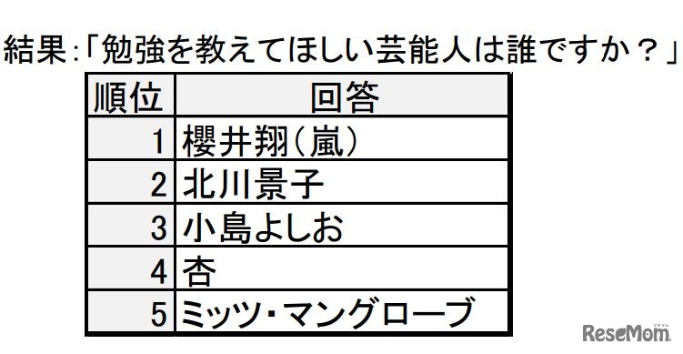 勉強を教えてほしい芸能人は誰ですか？