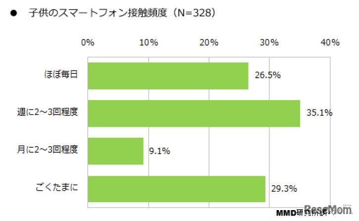 子どものスマートフォン接触頻度