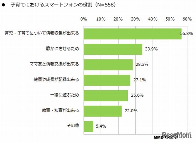 子育てにおけるスマートフォンの役割