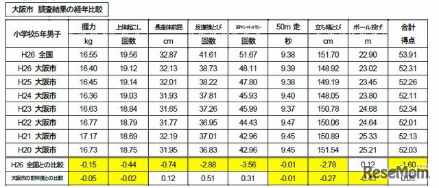 経年比較した調査結果（小学5年生男子）