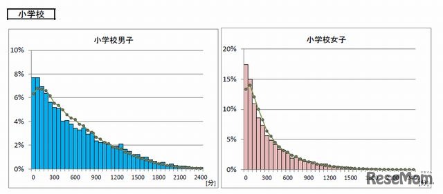 1週間の総運動時間の分布（小学校）