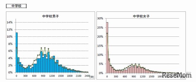 1週間の総運動時間の分布（中学校）