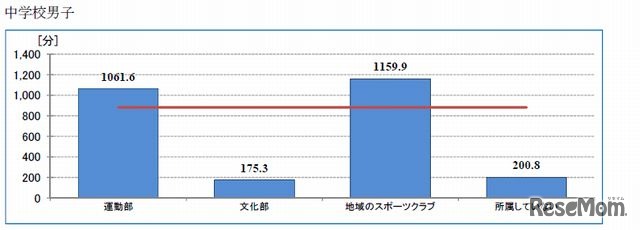 部活動の所属状況と1週間の総運動時間（中学校男子）