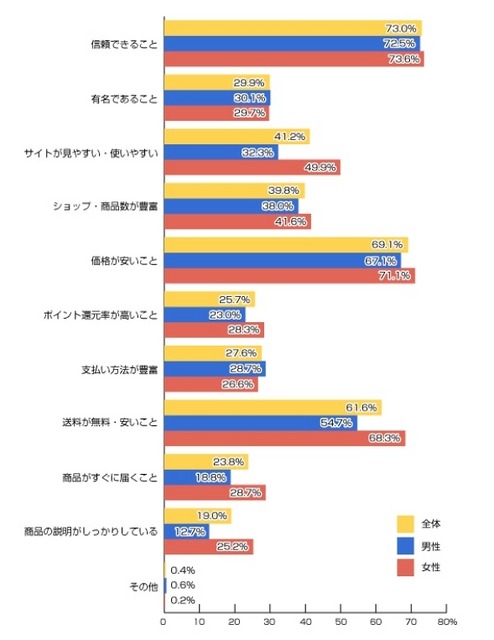 ネットショッピングをするサイトを選ぶ条件