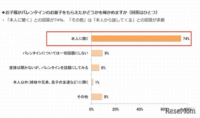 息子がバレンタインのお菓子をもらえたかどうか確かめるか