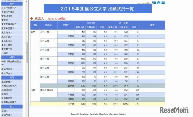 東京大学の出願状況（1/27 17:00現在）