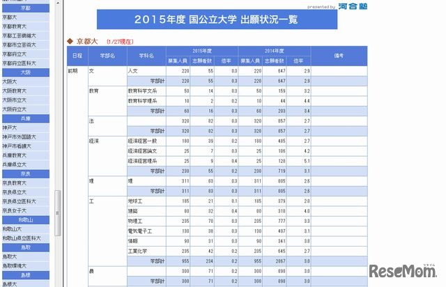京都大学の出願状況（1/27現在、一部）