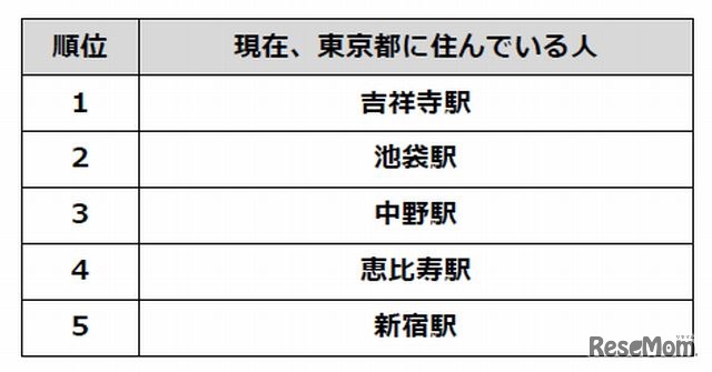 居住地別の住みたい駅ランキング（東京都）