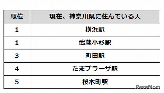 居住地別の住みたい駅ランキング（神奈川県）