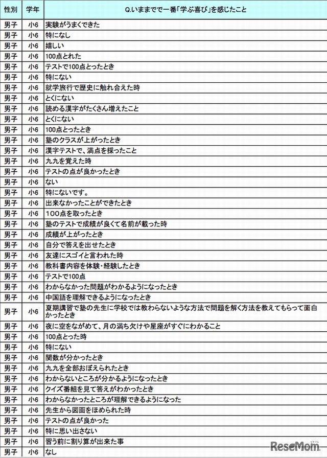 勉強していて嬉しく思うこと（自由回答方式・小6男子）