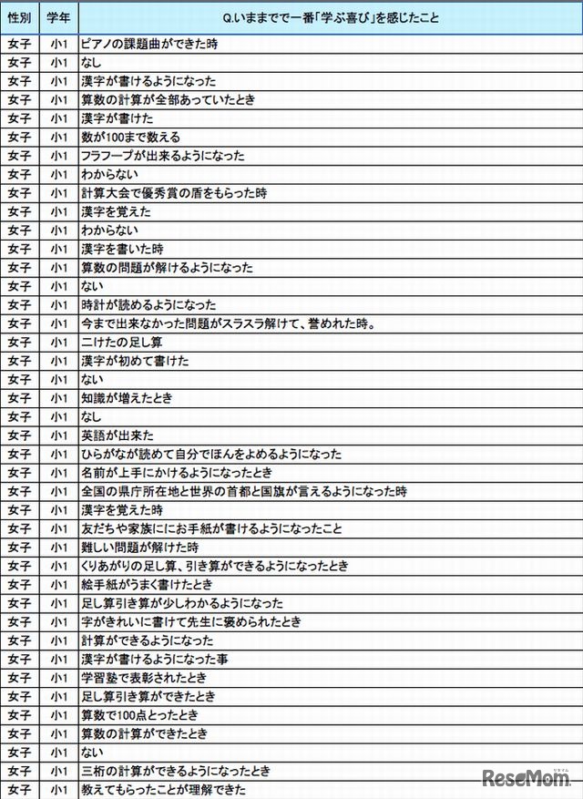勉強していて嬉しく思うこと（自由回答方式・小1女子）