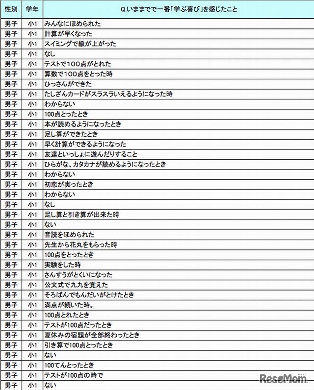 勉強していて嬉しく思うこと（自由回答方式・小1男子）