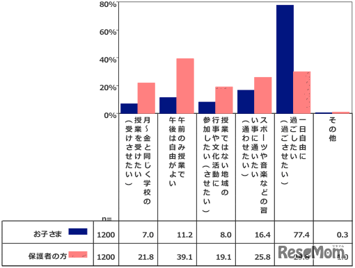 土曜日をどのように過ごしたいか（過ごさせたいか）～小学生と保護者の回答～