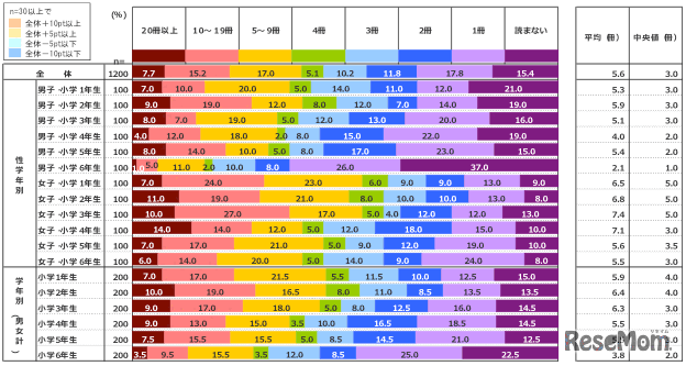 小学生が1ヶ月に読書する冊数についての回答