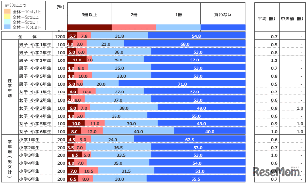 小学生が1ヶ月に購入する本の冊数についての回答