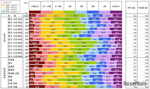 小学生が1ヶ月に学校の図書館を利用する頻度についての回答