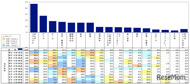 小学生が好きな本・雑誌のジャンルについての回答