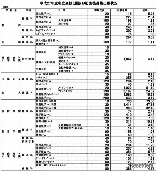 私立高校（選抜1期）出願状況（一部）