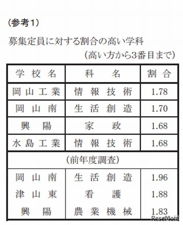 志望倍率が高い学校・学科
