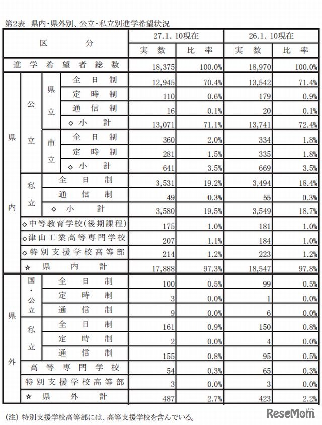 県内・県外別、公立・私立別進学希望状況