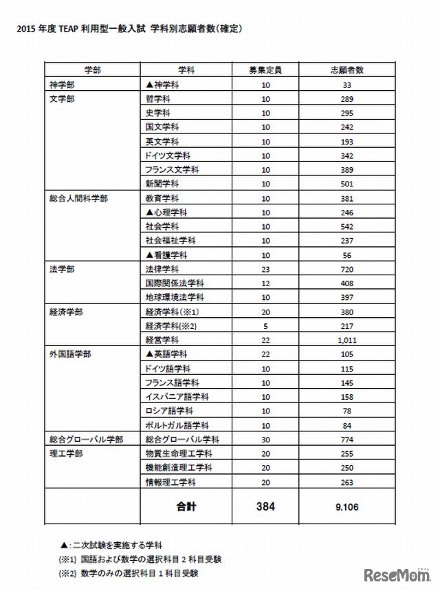 TEAP利用型一般入試の学科別志願者数