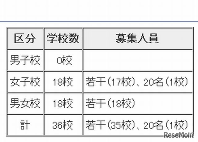 平成27年度私立中学校第二次募集概要