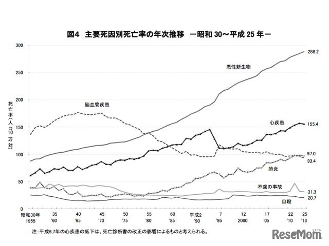 主要死因別死亡率の年次推移