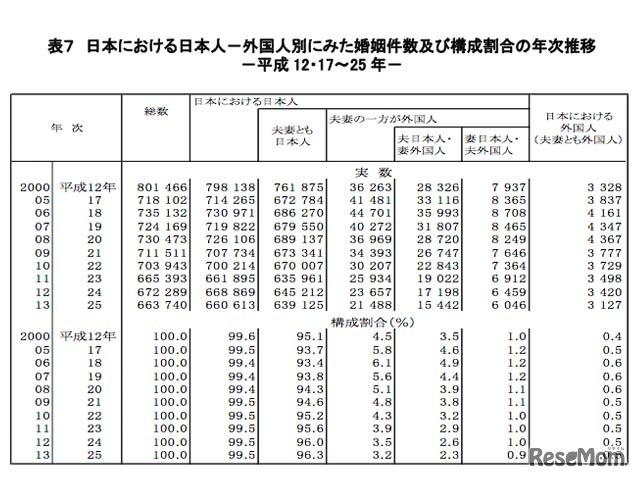 婚姻件数および構成割合の年次推移