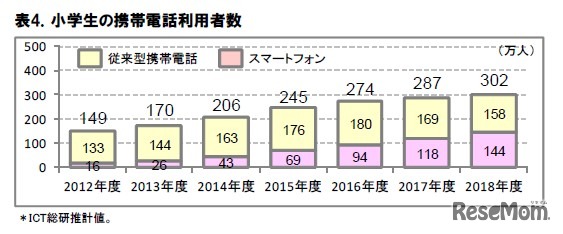 小学生の携帯電話利用者数