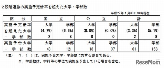 2段階選抜の実施予定倍率を超えた大学・学部数