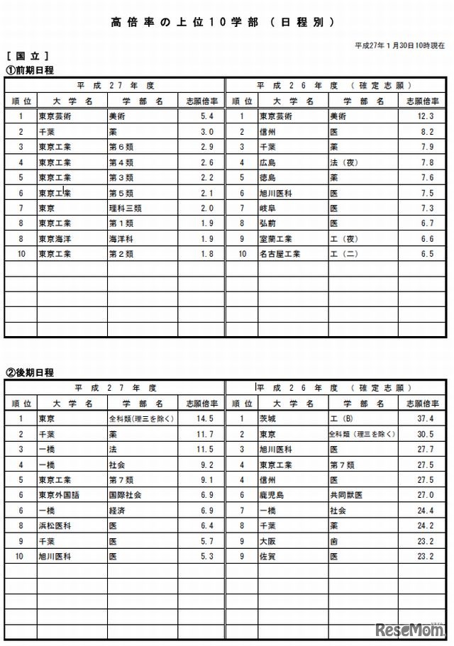 高倍率の上位10学部（国立大学）