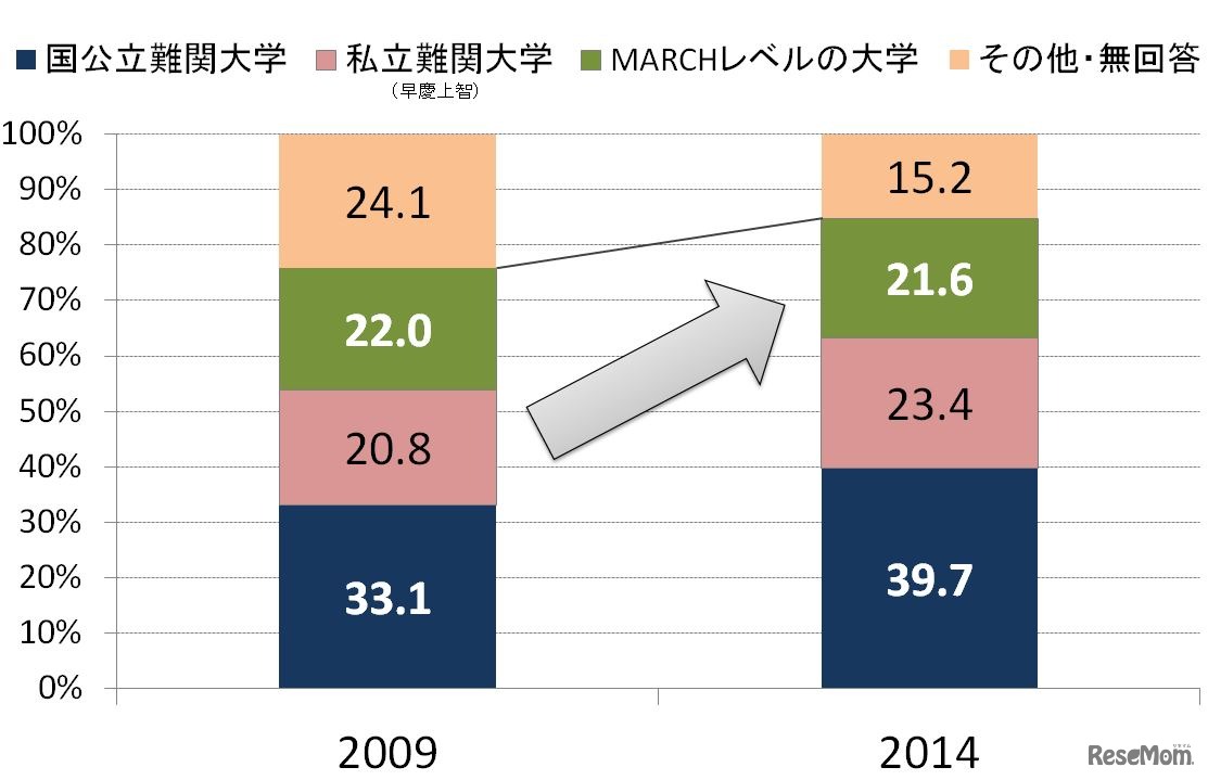 保護者の進路希望