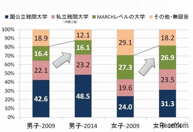 保護者の進路希望（子どもの性別）