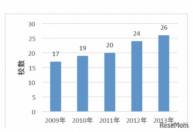 特定規模電気事業者（PPS）利用校数の推移