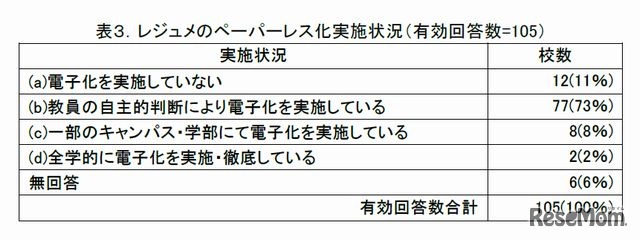 レジュメのペーパーレス化実施状況