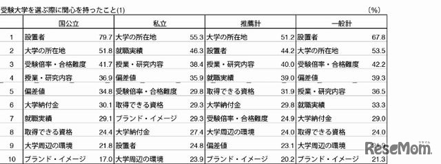受験大学を選ぶ際に関心をもったこと