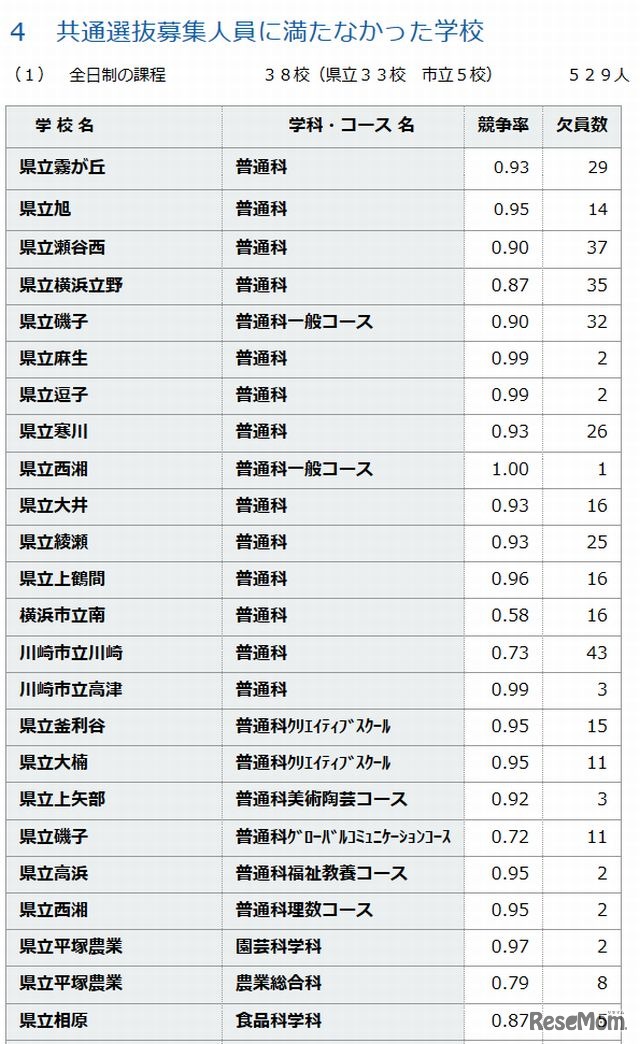 共通選抜募集人員に満たなかった学校（全日制・一部）