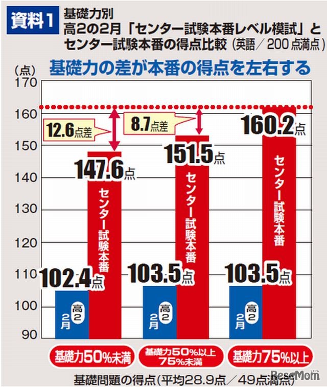 基礎力別センター試験本番の得点比較