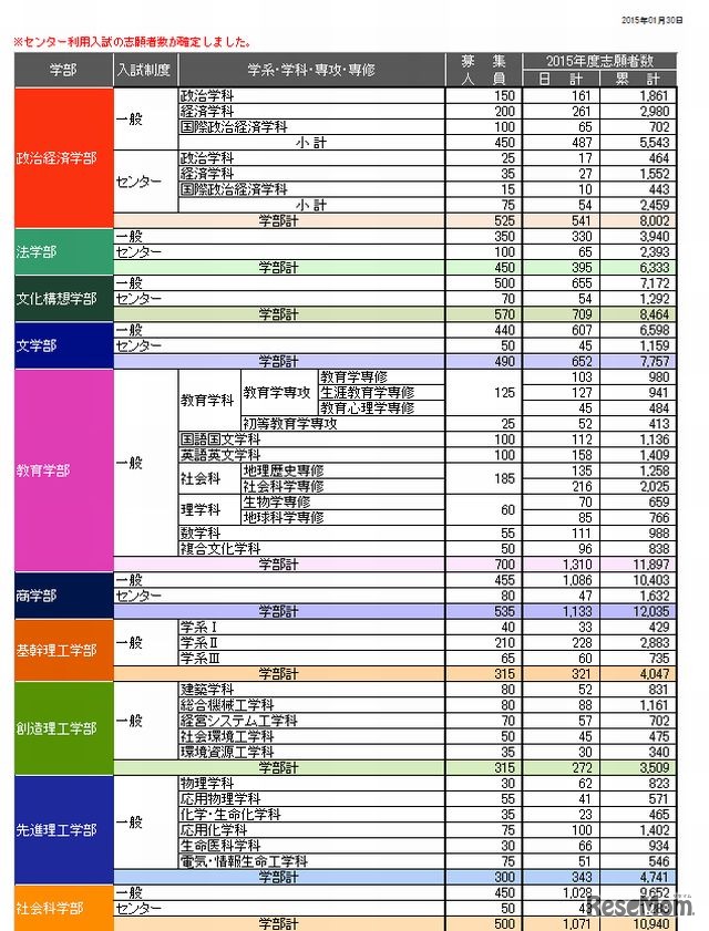 早稲田大学一般入試・センター利用入試出願状況速報版（画像は画面の一部）