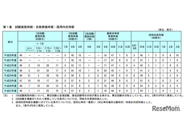 試験実施時期、採用内定時期
