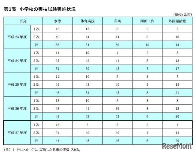 小学校の実技試験実施状況