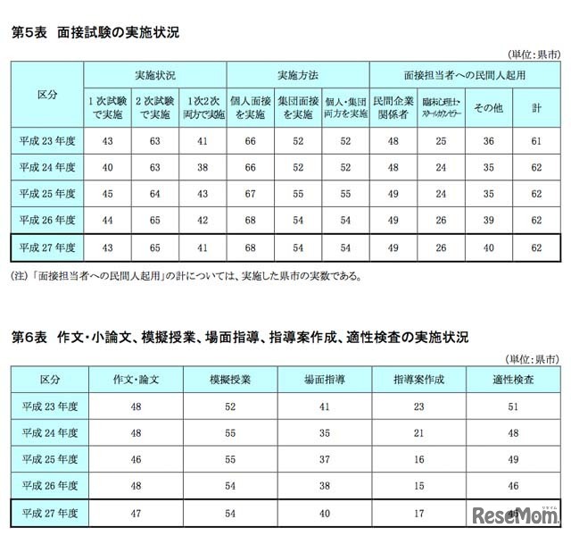 面接試験、作文・小論文、模擬授業などの実施状況