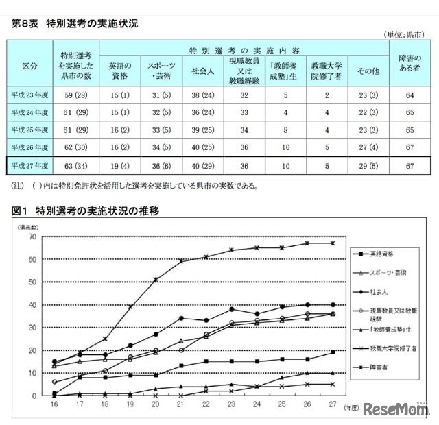 特別選考の実施状況