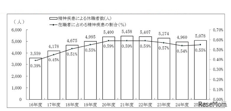教職員の精神疾患による病気休職者数等の推移